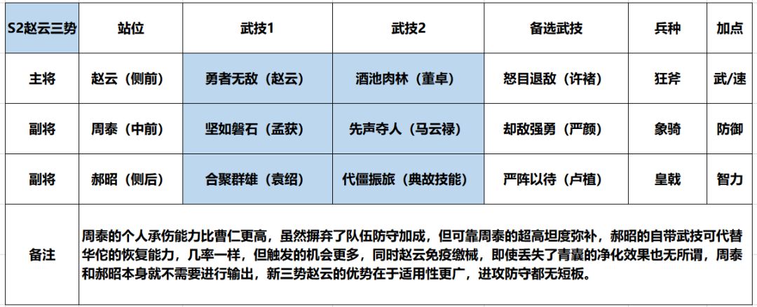 鸿图之下S2赛季新赵云三势队配置攻略