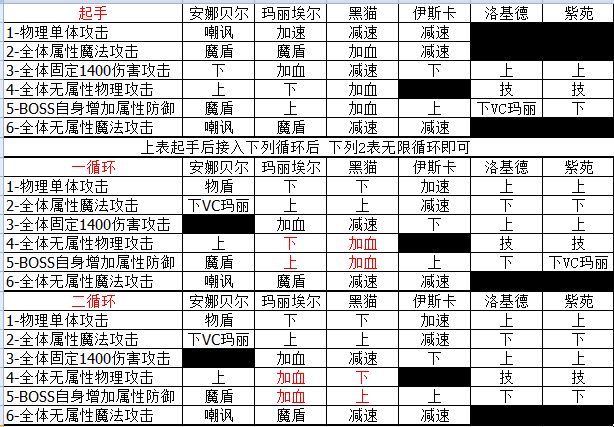 另一个伊甸120级小黑怎么打 120级小黑boss打法攻略