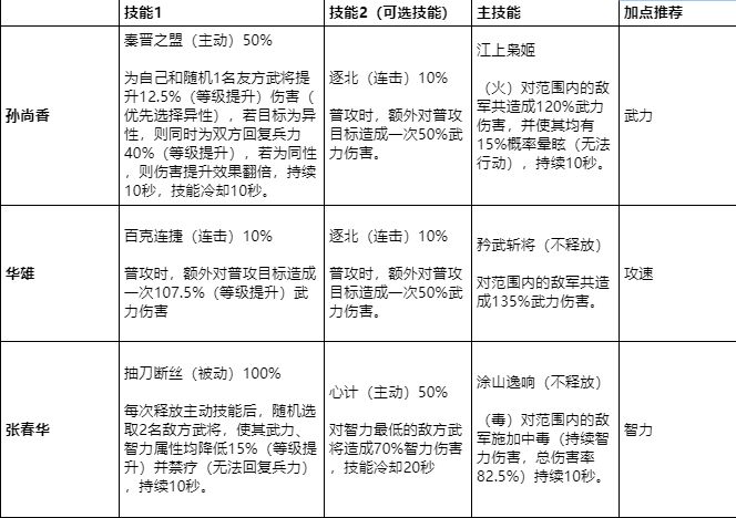 鸿图之下孙尚香阵容怎么搭配 平民孙尚香阵容搭配攻略