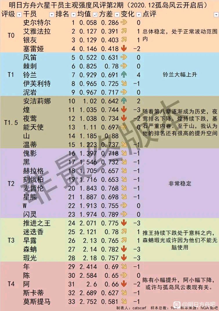 明日方舟12月孤岛风云版本六星干员强度排行榜