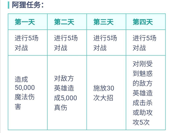 英雄联盟手游KDA每日任务怎么做 5天KDA任务全攻略