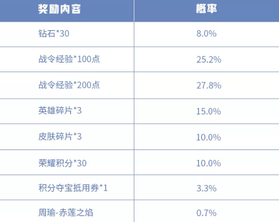 王者荣耀S17赛季战令礼包返场内容介绍 S17赛季战令返场皮肤兑换价格一览