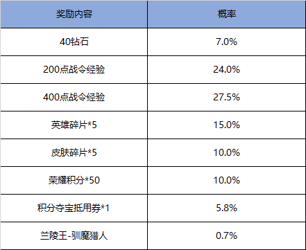 王者荣耀驯魔猎人皮肤值得入手吗 王者荣耀S17赛季战令礼包购买建议