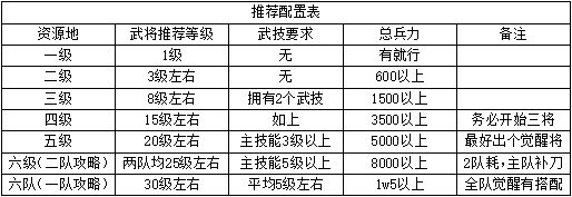 鸿图之下资源地阵容怎么选 资源地阵容搭配攻略