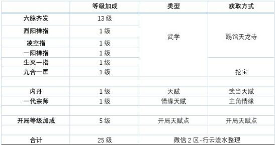 我的侠客六脉齐发功法全网最全攻略