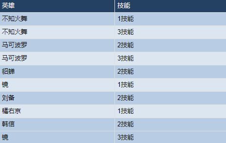 王者荣耀11月10日英雄调整了什么 滑步和位移优化英雄名单一览