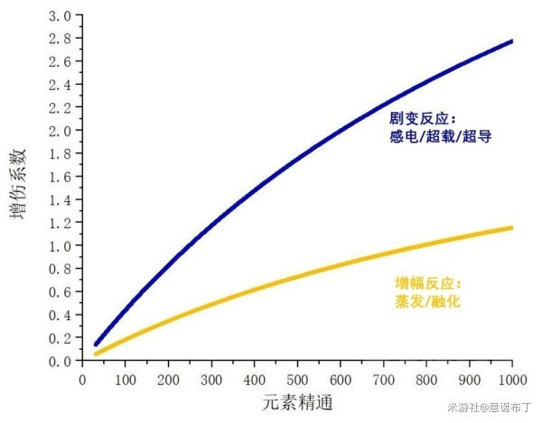 原神元素精通提升有多大 元素精通具体提升数值分析