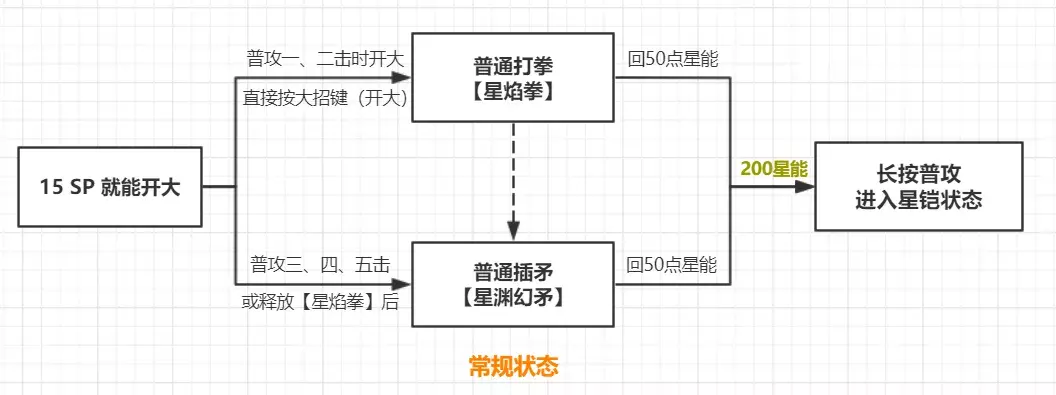 崩坏3不灭星锚怎么连招 不灭星锚超简单连招循环教学