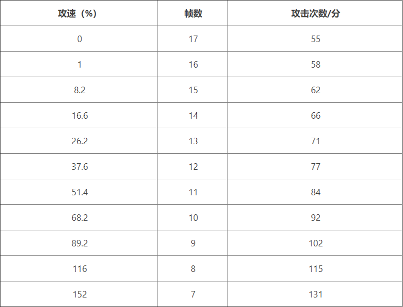 王者荣耀澜攻速阈值表分享