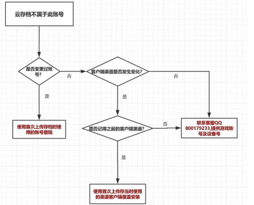 元气骑士上传存档失败是什么原因 元气骑士上传存档失败原因分析