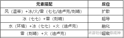 原神全五星阵容搭配攻略 最强五星超豪华阵容推荐