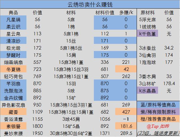 灵猫传云绣坊卖什么赚钱 云绣坊赚钱攻略