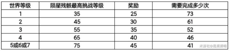 原神熄星活动商店换什么好 熄星商店兑换优先级指南