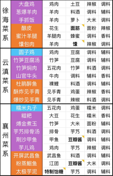 天涯明月刀手游全网最全食谱大全分享