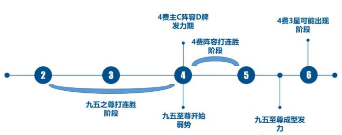 云顶之弈九五至尊攻略 九五至尊运营节奏详解