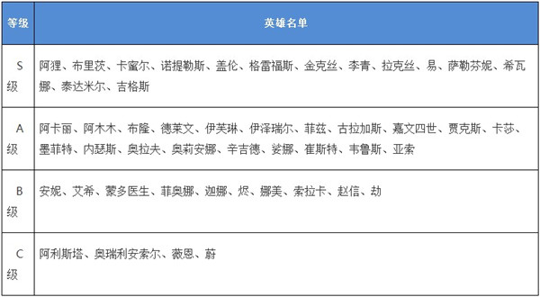 英雄联盟手游英雄强度排名一览 lol手游英雄排行榜