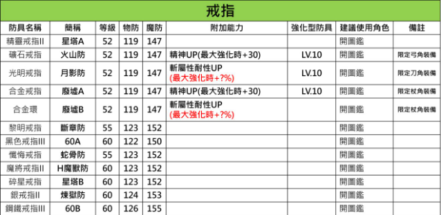 另一个伊甸中后期防具装备介绍及推荐