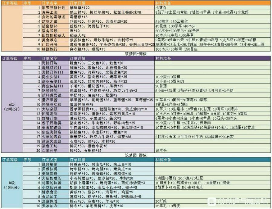 创造与魔法咕叽的订单食谱食材大全