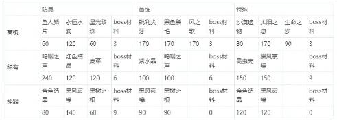 DNF永恒大陆粉装快速制作攻略