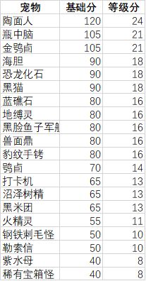 妙奇星球观光团主题宠物推荐一