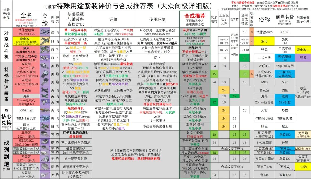 碧蓝航线新装备研发全紫装评价及合成推荐