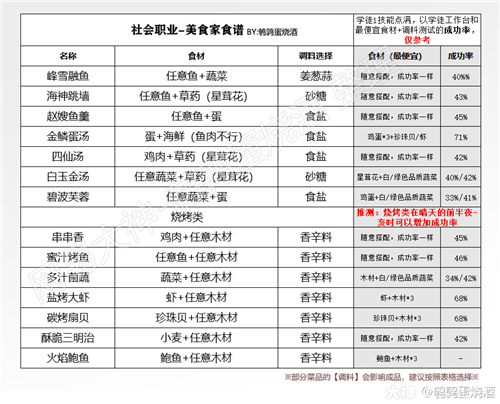 天谕手游美食家食谱及制作成功率大全