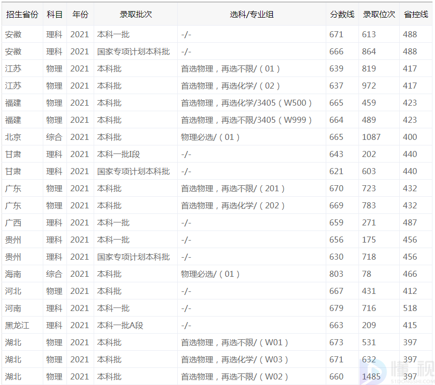 2022中国科学技术大学高考分数线