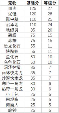 妙奇星球观光团主题宠物推荐一