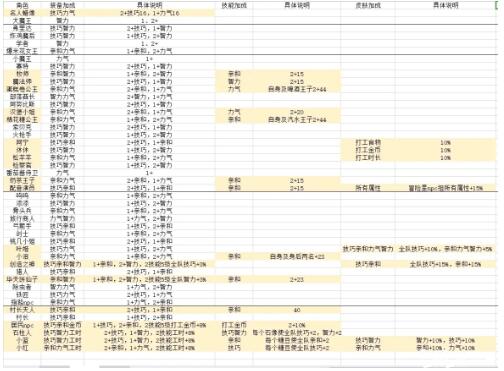 妙奇星球角色打工属性及加成攻略