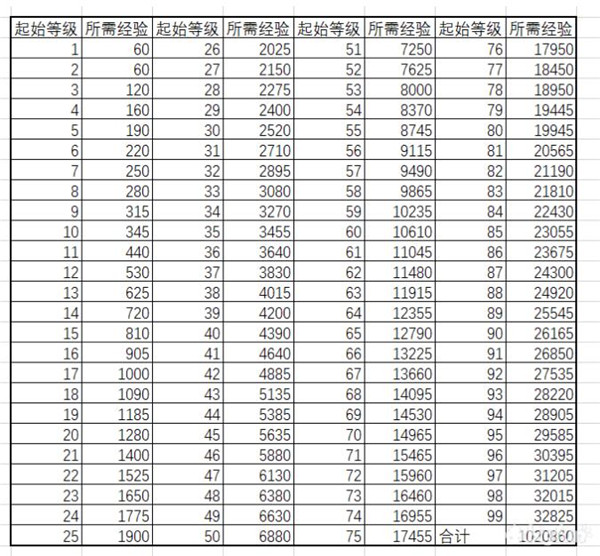 四叶草剧场多余的体力刷什么资源好