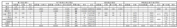 四叶草剧场多余的体力刷什么资源好