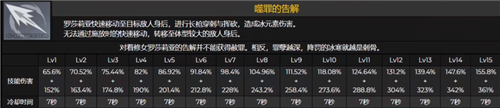 原神罗莎莉亚技能全面分析介绍