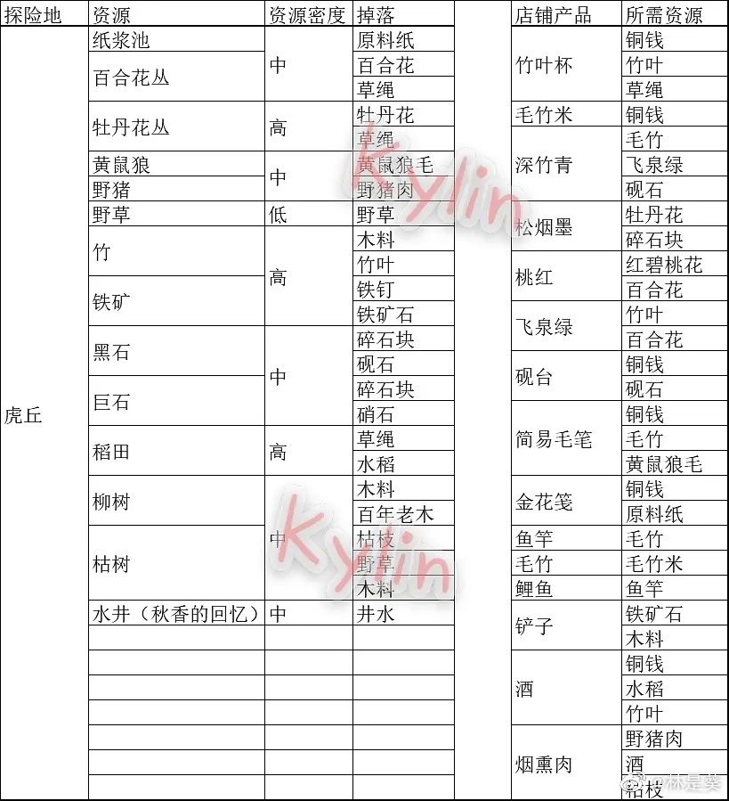 江南百景图苏州探险资源汇总