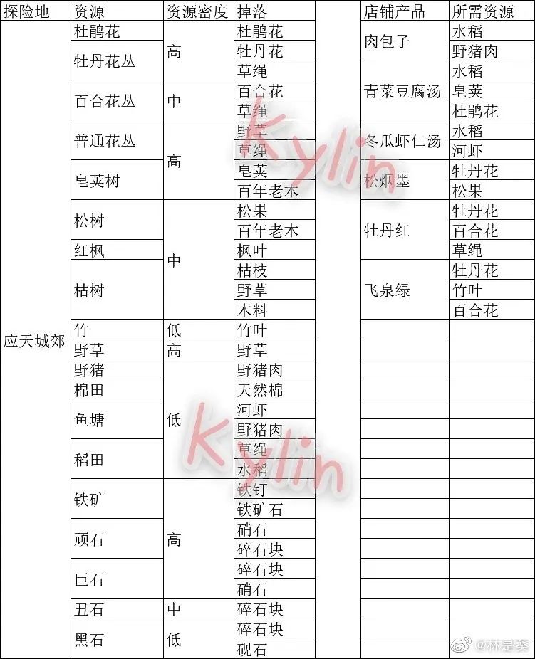 江南百景图苏州探险资源汇总