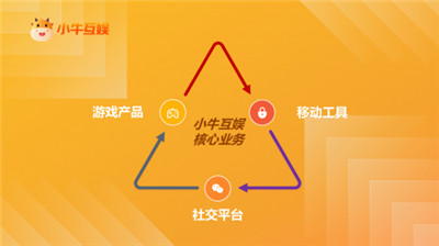 精心募才、孵化游戏、扬帆出海,小牛互娱加大力度扩张版图