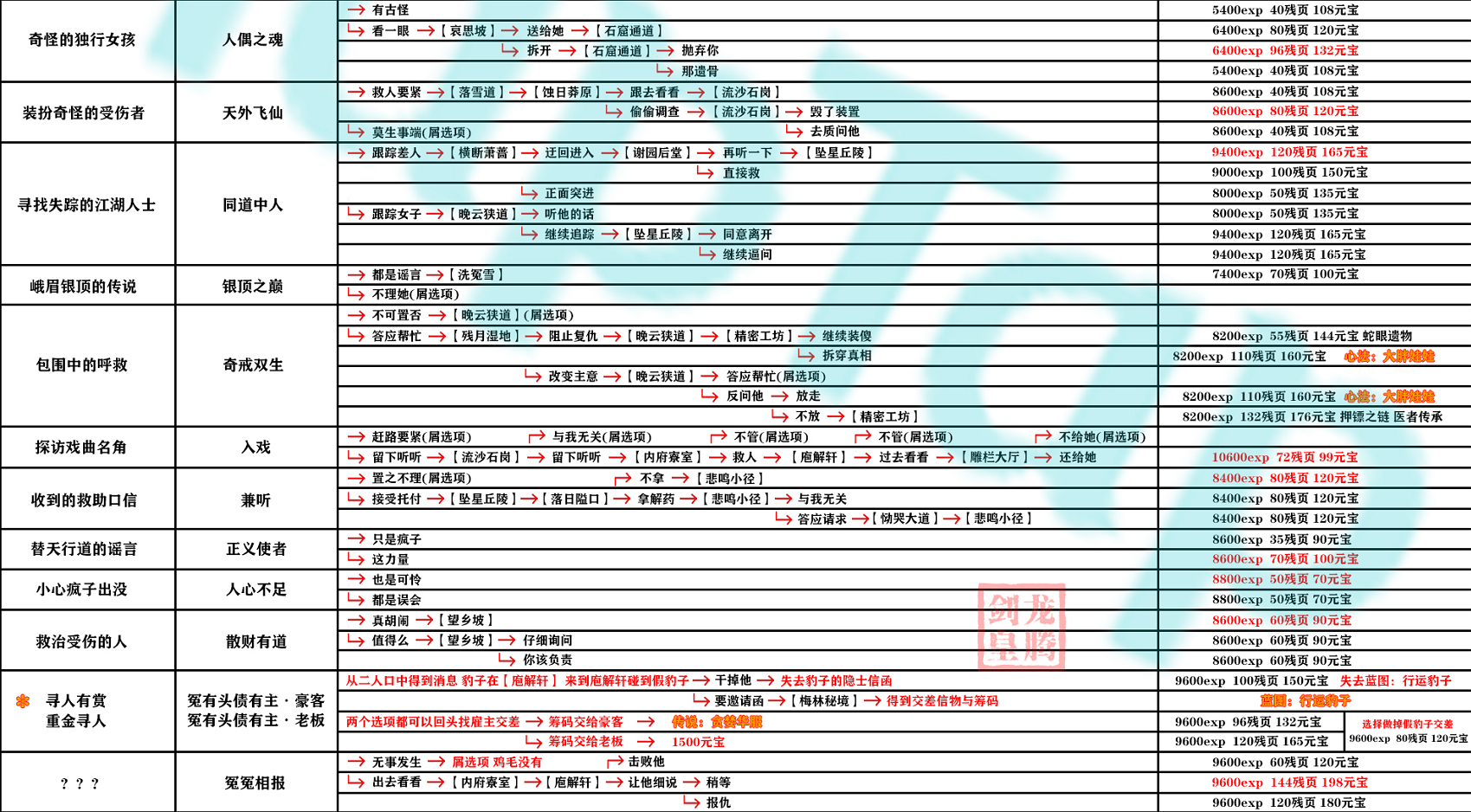 影之刃3支线任务选择攻略及奖励大全