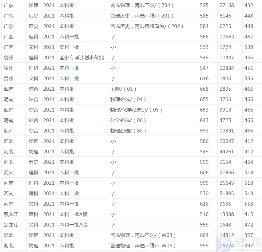 2022中国地质大学(武汉)录取分数线