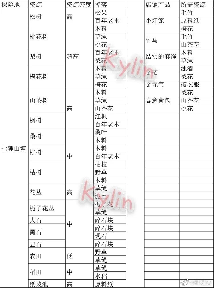 江南百景图苏州探险资源汇总