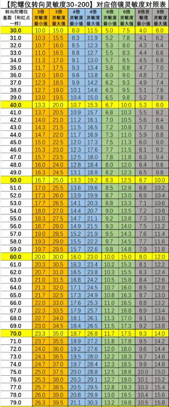 使命召唤手游陀螺仪灵敏度30-200对应倍镜灵敏度测算