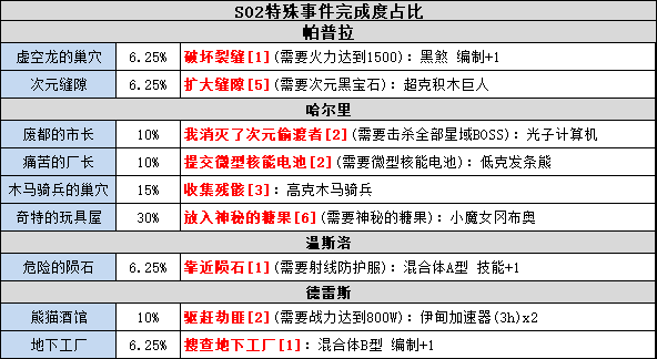 不思议迷宫时空域S02特殊事件攻略大全