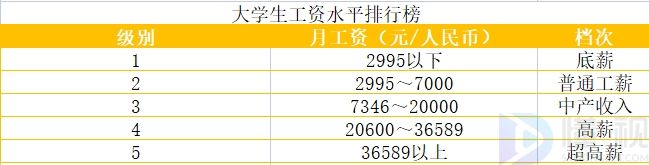 大学生的工资档次表