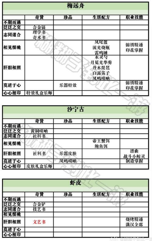 天谕手游云垂录npc好感度兑换物品大全