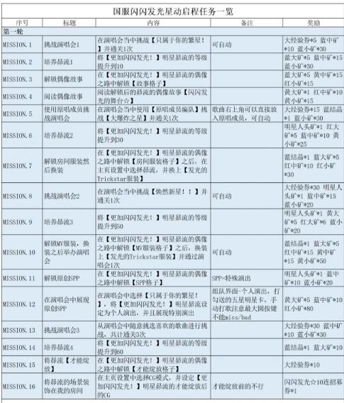 偶像梦幻祭2国服闪闪发光星动启程任务内容及奖励合集