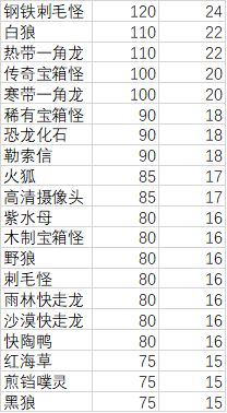 妙奇星球观光团主题宠物推荐一