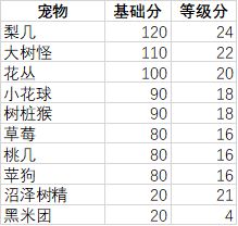 妙奇星球观光团主题宠物推荐二