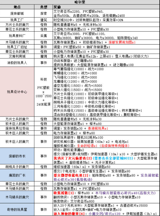 不思议迷宫时空域s02艾尔奇亚事件表及玩法攻略大全