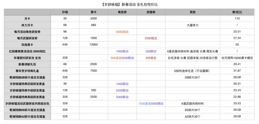 战双帕弥什2021春节礼包性购买攻略 岁辞候福礼包性价比分析