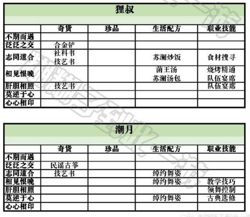 天谕手游云垂录npc好感度兑换物品大全