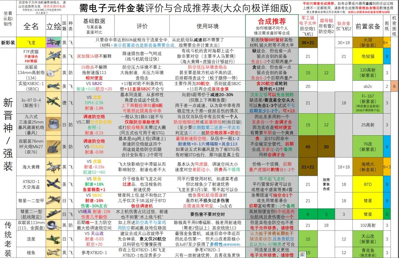 碧蓝航线新装备研发全金装评价及合成推荐