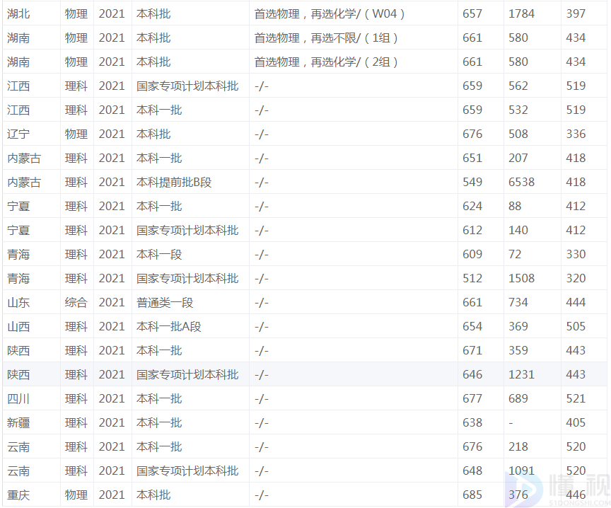 2022中国科学技术大学高考分数线